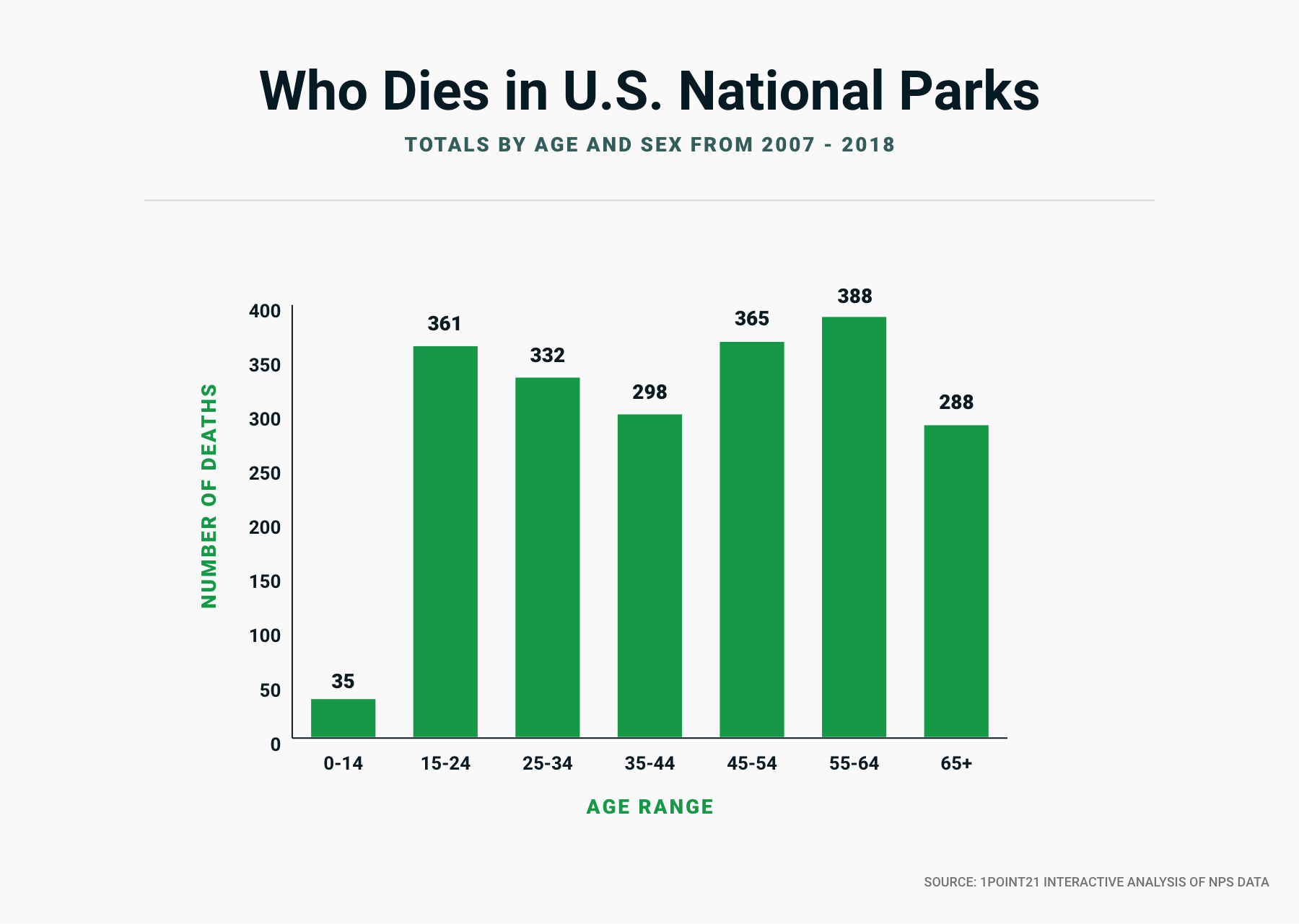 Most Dangerous National Parks in the U.S. Fatal Accident Statistics