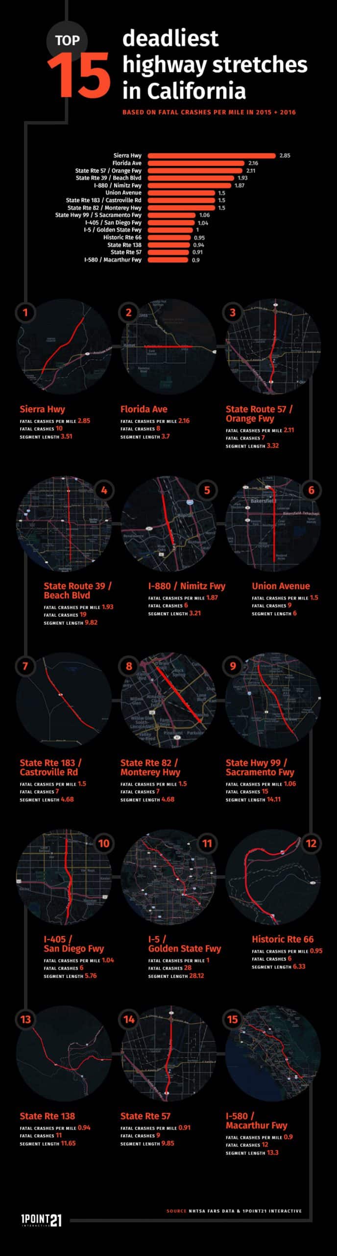 Deadliest Highways in California