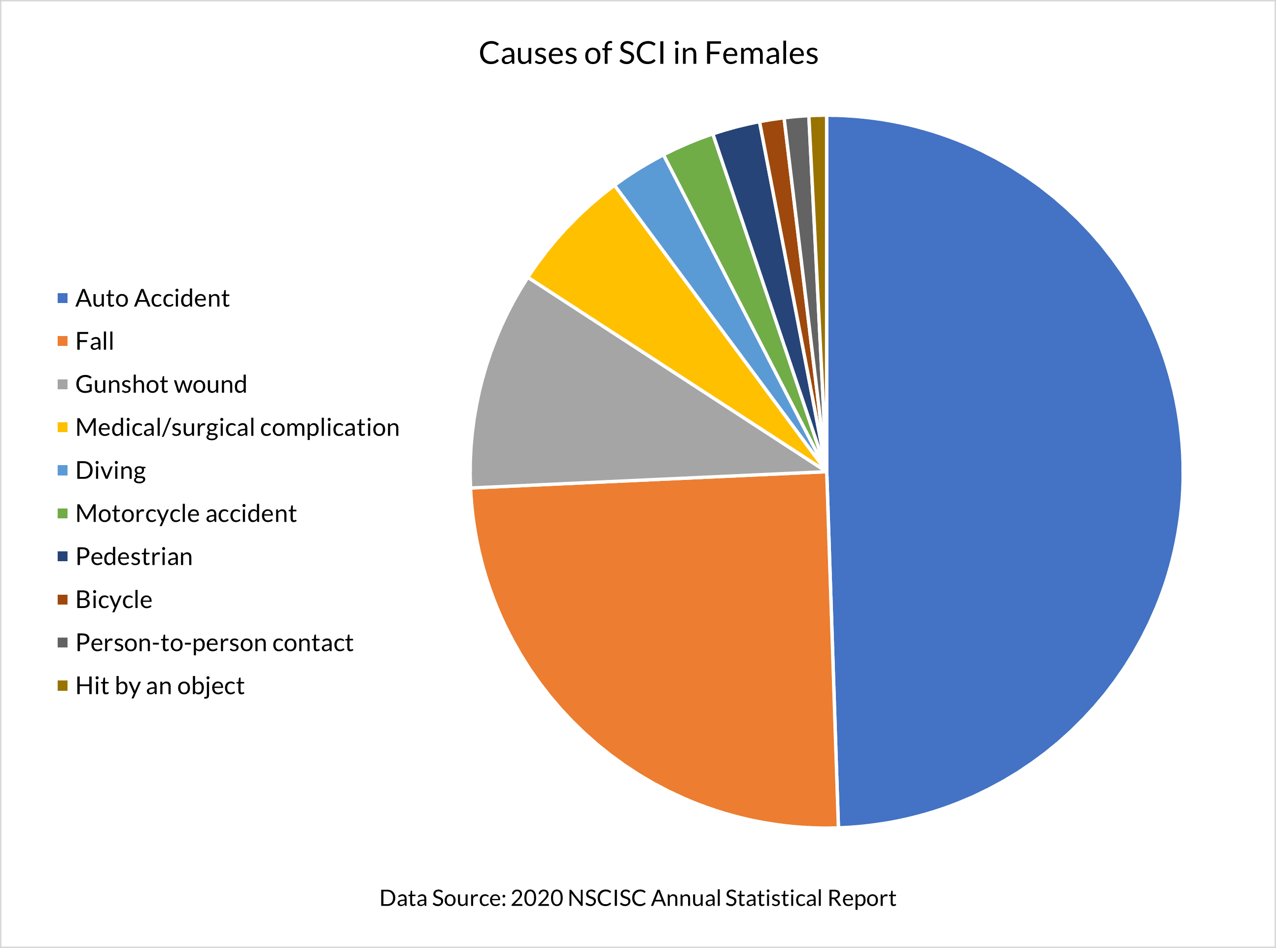 Chart with top 10 causes of spinal cord injuries in females