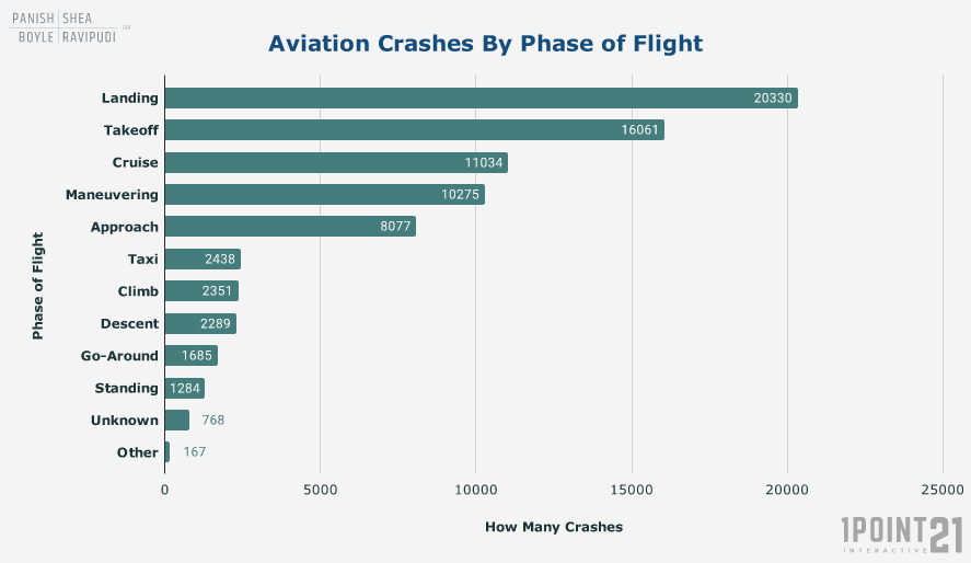plane crashes by phase of flight