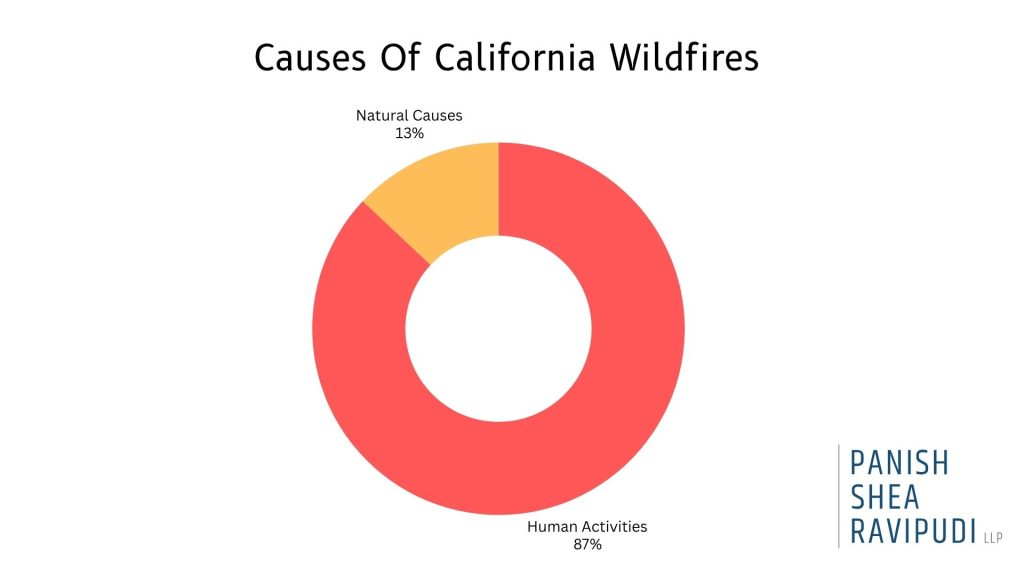 Causes Of California wildfires